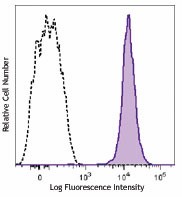 Brilliant Violet 650&trade; anti-mouse CD45.2 Antibody