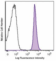 Brilliant Violet 510&trade; anti-mouse CD45.2 Antibody