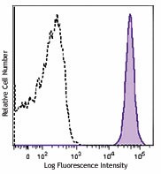 Brilliant Violet 421&trade; anti-mouse CD45.2 Antibody