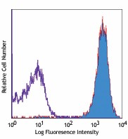 Biotin anti-mouse CD45.2 Antibody