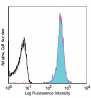 Alexa Fluor&reg; 647 anti-mouse CD45.2 Antibody