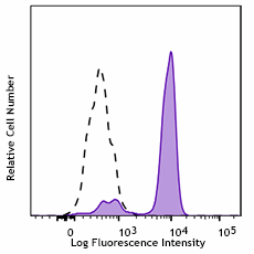 PerCP/Cyanine5.5 anti-human CD64 Antibody