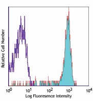 Alexa Fluor&reg; 647 anti-human CD64 Antibody