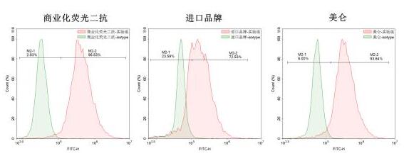 快速FITC 抗体(蛋白)标记试剂盒