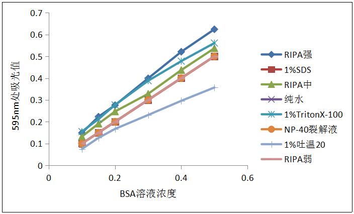 Bradford蛋白浓度测定试剂盒(去垢剂兼容型)