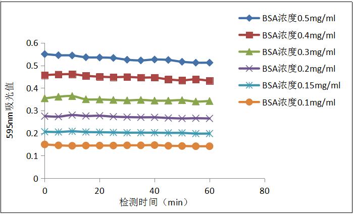 Bradford蛋白浓度测定试剂盒(去垢剂兼容型)