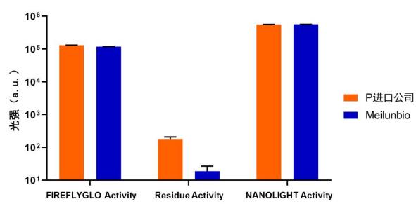 NANO&FIREFLYGLO双萤光素酶报告基因检测试剂盒