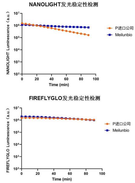 NANO&FIREFLYGLO双萤光素酶报告基因检测试剂盒