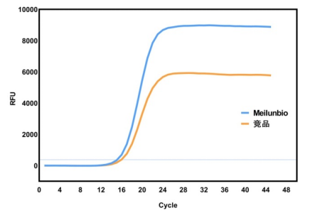 2 x Universal qPCR SYBR Green Master Mix(抗体法， Low Rox)