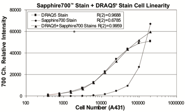 Sapphire700&trade;  Stain for Cell Viability Assays and In-Cell Western&trade;  Assay Normalization