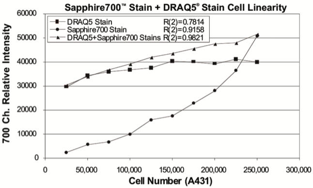 Sapphire700&trade;  Stain for Cell Viability Assays and In-Cell Western&trade;  Assay Normalization