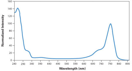 IRDye® 800 Phosphoramidite