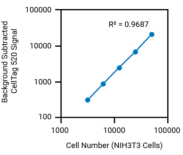 CellTag&trade;  520 Stain for In-Cell  Western&trade;  Assays