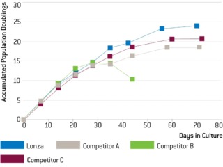 SAGM™ Small Airway Epithelial Cell Growth Medium SingleQuots™ Supplements and Growth Factors