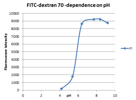 FITC-Dextran标记葡聚糖