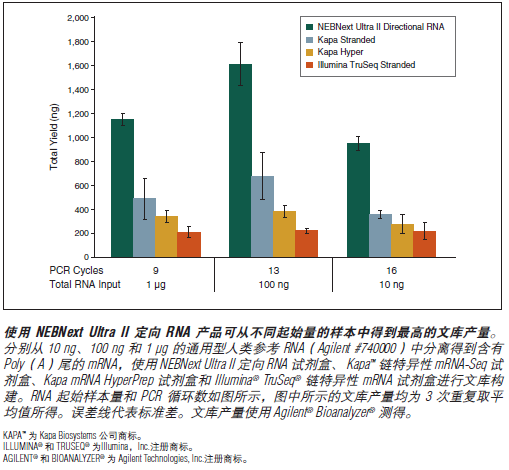 NEB代理 , RNA 试剂 , 二代测序 RNA 文库制备试剂