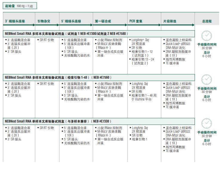 NEB代理 , RNA 试剂 , 二代测序 RNA 文库制备试剂