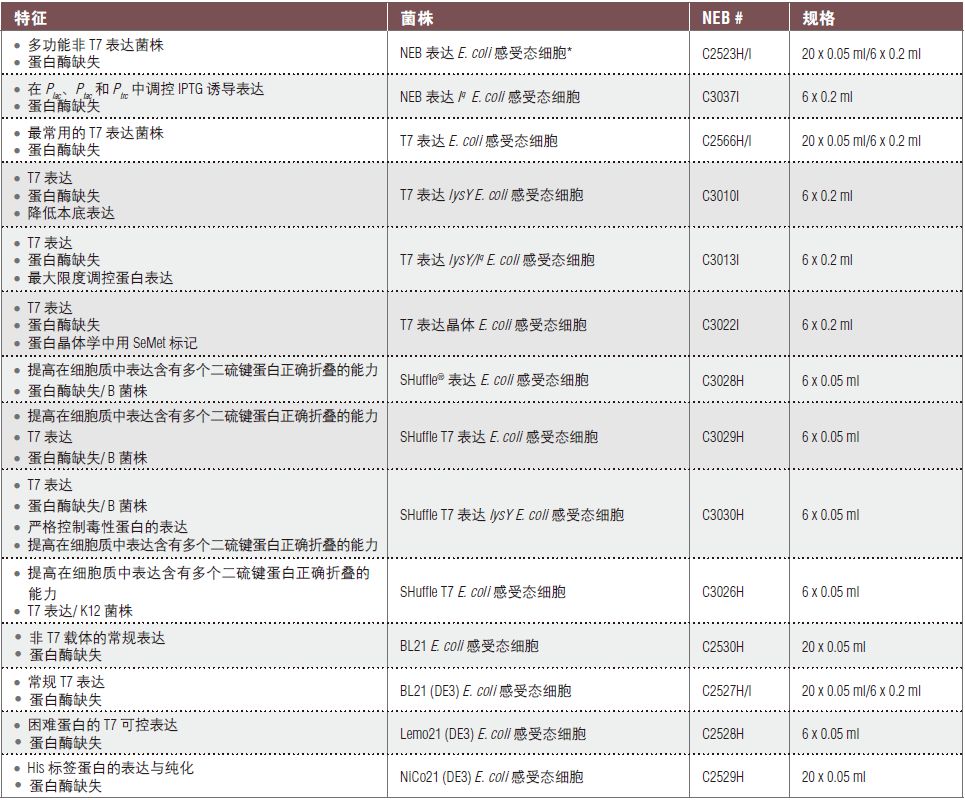 NEB代理 , 蛋白表达和纯化技术 , 表达系统 ：无细胞表达