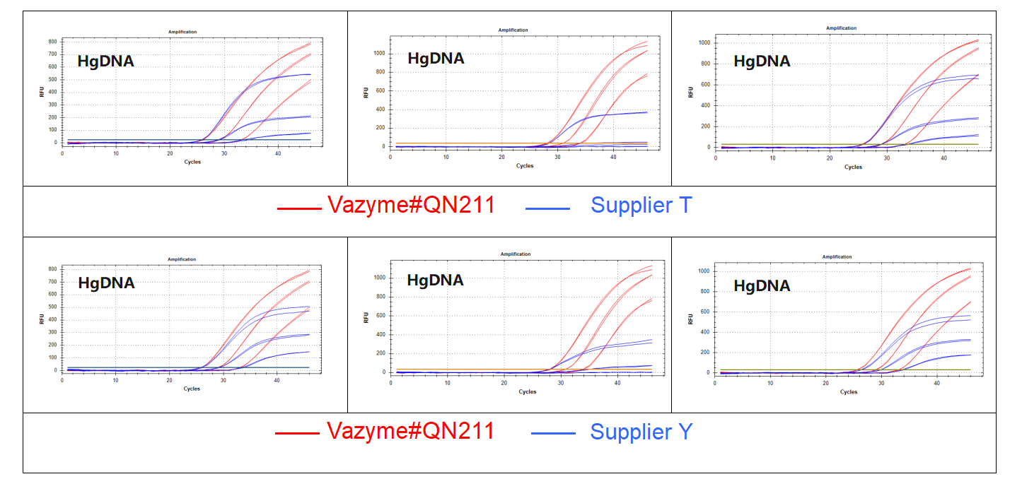 Taq Pro HighGC U+ Multiple Probe qPCR Mix