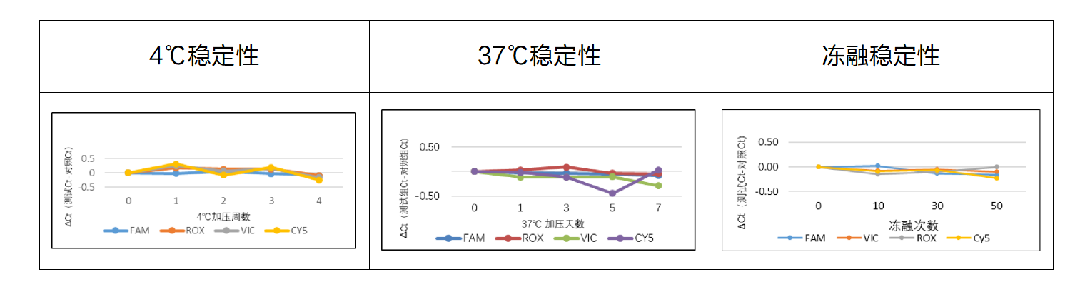 Taq Pro HighGC U+ Multiple Probe qPCR Mix