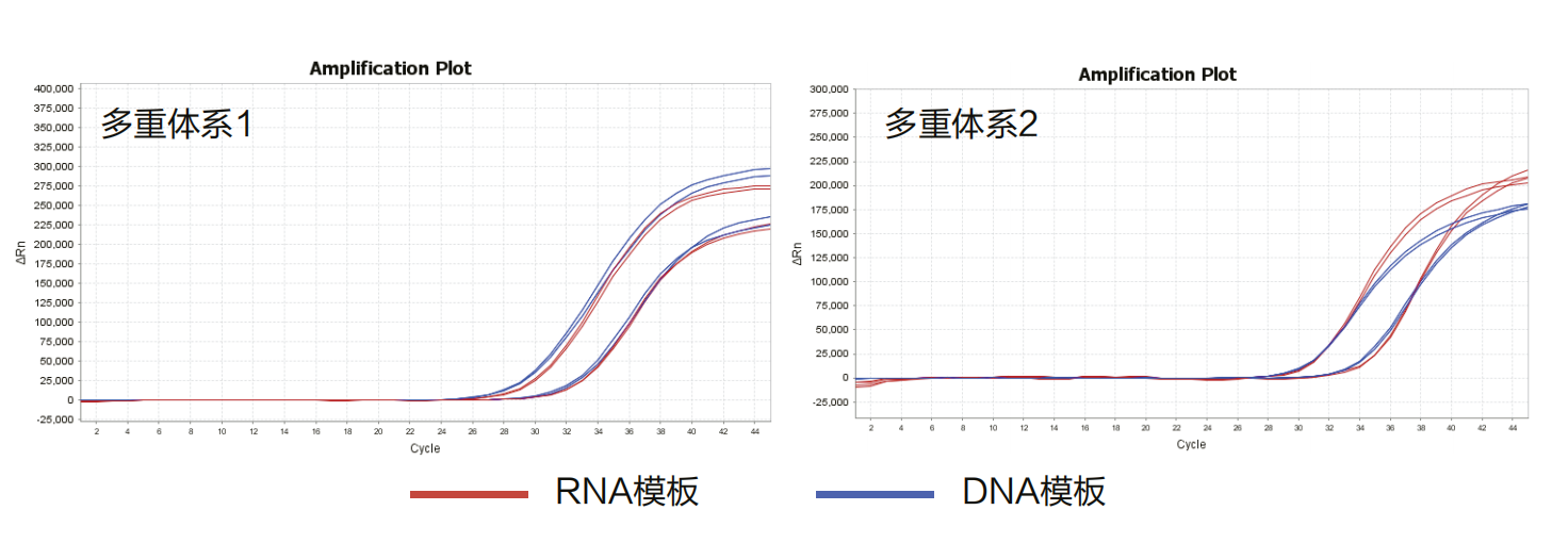 AccurSTART U+ One Step RT-qPCR Super PreMix（ONE TUBE）